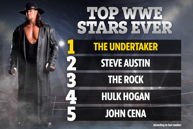 &quot;The Undertaker&quot; được bầu là đô vật vĩ đại nhất lịch sử WWE, The Rock đứng thứ 3 còn John Cena chỉ xếp ở vị trí số 5 - Ảnh 1.