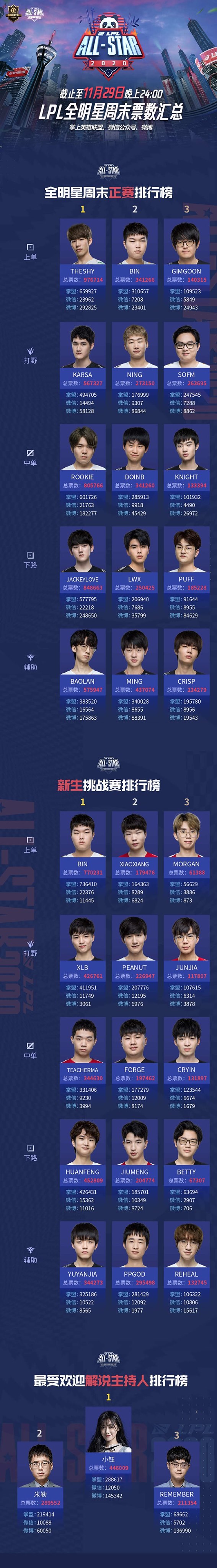 Đóng cổng bình chọn All Star LPL 2020: SofM hết cơ hội, Bin và Huanfeng là tân binh được yêu thích nhất - Ảnh 1.