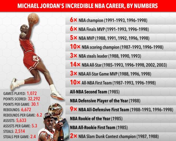 Giải nghệ gần 2 thập kỷ, huyền thoại Michael Jordan vẫn chiếm trọn tình cảm từ NHM: Xếp top 1 trong danh sách VĐV xuất sắc nhất lịch sử thế giới - Ảnh 3.