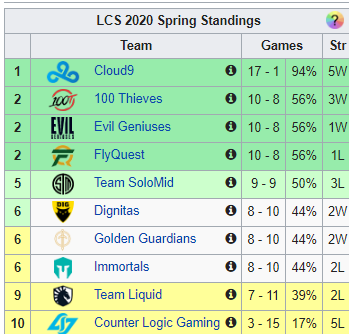 Thua Cloud9, Team Liquid bị loại ngay từ vòng bảng LCS mùa Xuân 2020 - Ảnh 2.