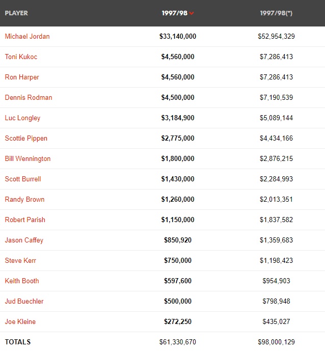 Không phải Michael Jordan, Scottie Pippen mới là người kiếm nhiều tiền hơn trong cả sự nghiệp - Ảnh 2.