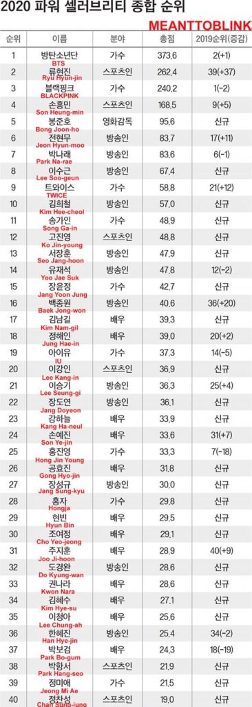 Sánh vai cùng BTS và BLACKPINK, lọt top 5 ngôi sao, nhóm giải trí có tầm ảnh hưởng lớn nhất Hàn Quốc năm 2020 nhưng Son Heung-min lại bất ngờ &quot;dưới cơ&quot; một nhân vật khác trong làng VĐV - Ảnh 3.