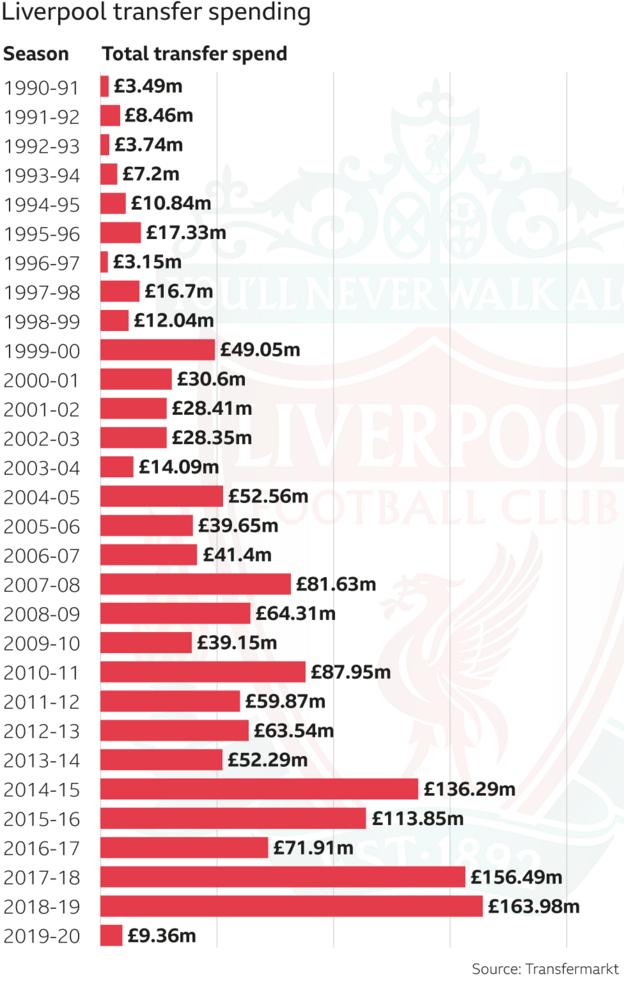 Để trở thành nhà vô địch, Liverpool mất 30 năm, 1.149 trận, 103.410 phút và tiêu tốn 1,47 tỷ bảng - Ảnh 2.