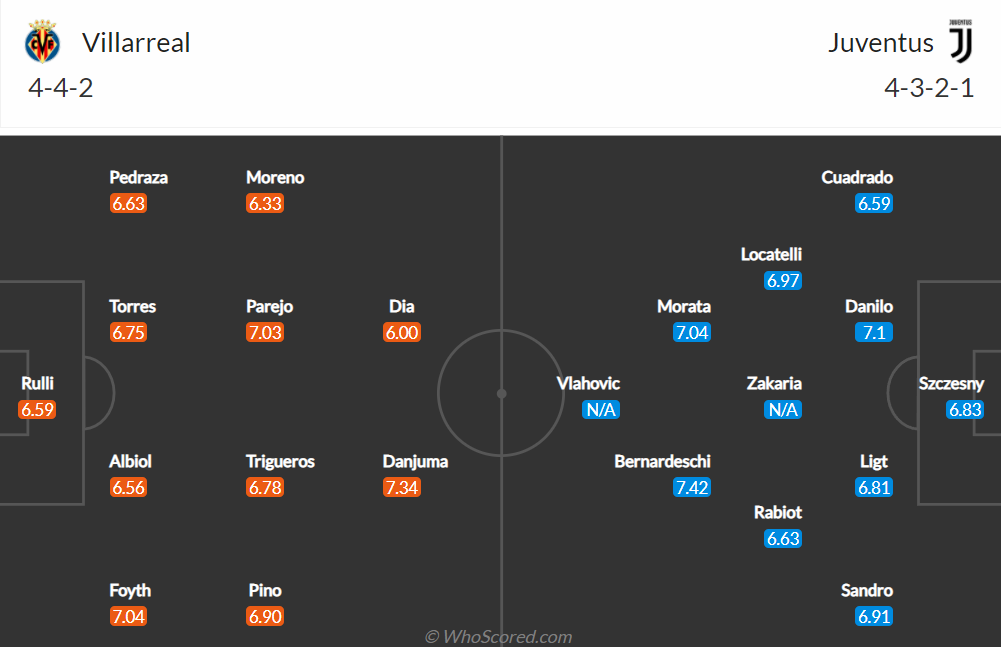 Nhận định soi kèo dự đoán Villarreal vs Juventus vòng 1 8 Champions