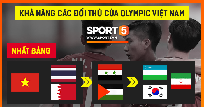 Việt Nam sẽ gặp đối thủ nào ở vòng đấu loại trực tiếp tại ASIAD 2018? - Ảnh 5.
