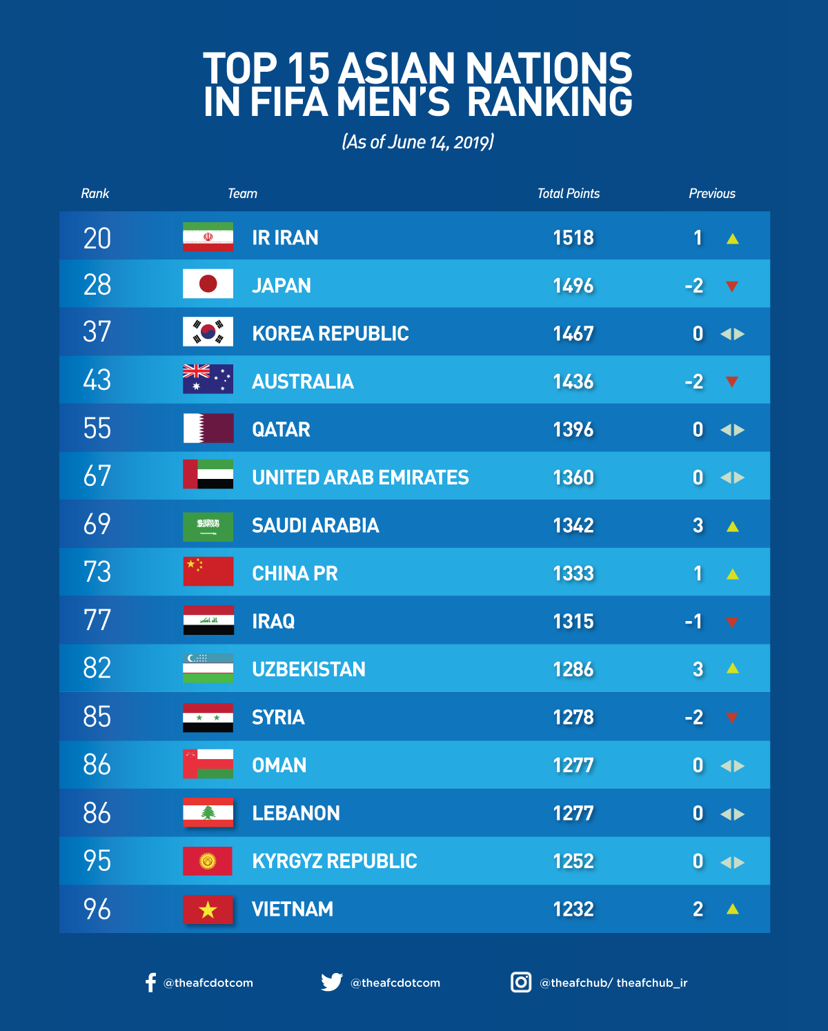 Tuyển Việt Nam lọt top 15 châu Á trên BXH FIFA, tránh một loạt đối thủ mạnh ở vòng loại World Cup - Ảnh 1.