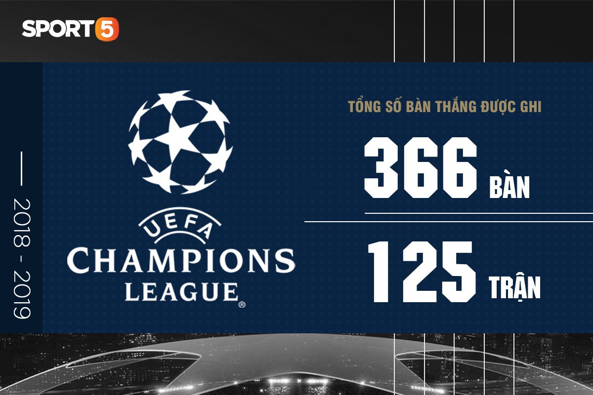 Những con số ấn tượng ở UEFA Champions League 2018/2019 - Ảnh 1.