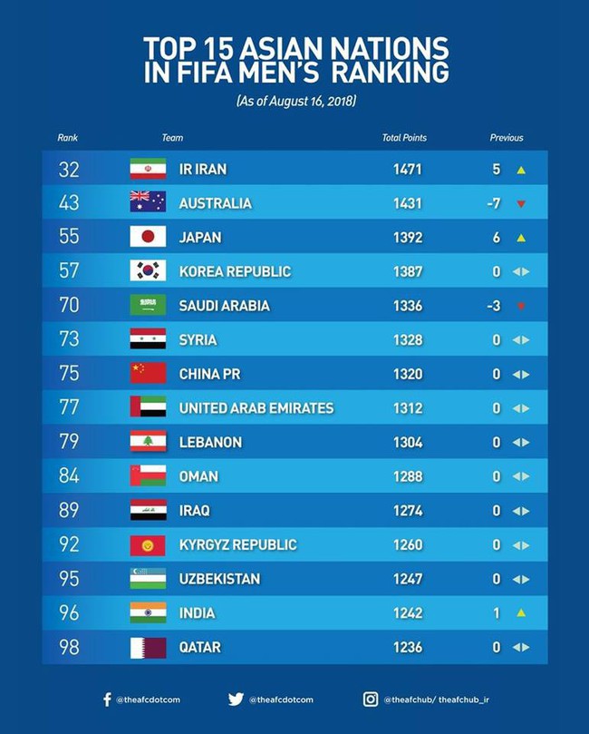 Pháp lên đỉnh bảng xếp hạng FIFA, Đức bị đá văng xuống hạng 15, Việt Nam vững vàng trên ngôi đầu Đông Nam Á - Ảnh 2.