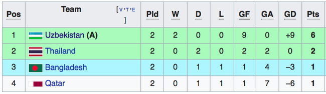 Nhất bảng D, Việt Nam vẫn có thể gặp Thái Lan hoặc Hàn Quốc - Ảnh 1.