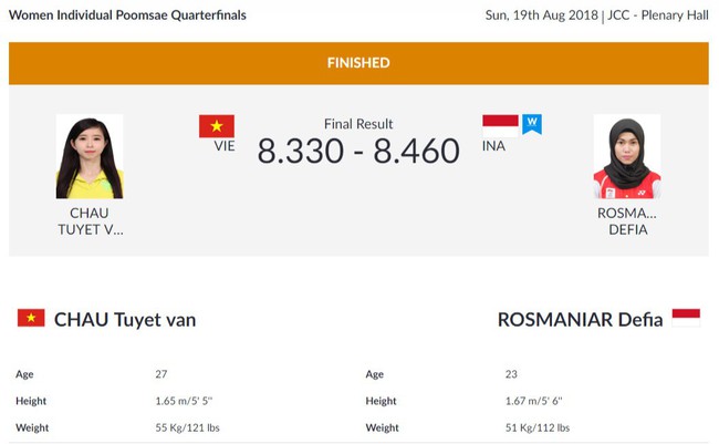 ASIAD ngày 19/8: Đoàn thể thao Việt Nam giành 2 huy chương - Ảnh 19.