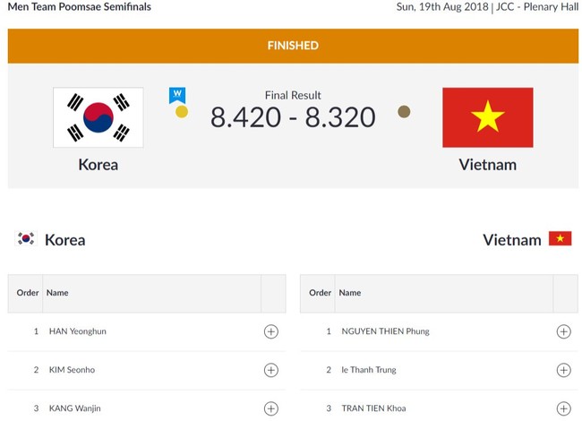 ASIAD ngày 19/8: Đoàn thể thao Việt Nam giành 2 huy chương - Ảnh 6.