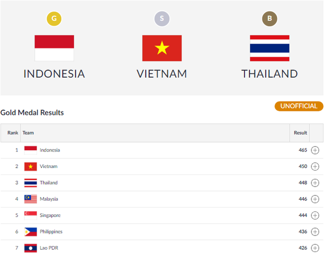 Tường thuật ASIAD ngày 27/8: Olympic Việt Nam vào bán kết, Bùi Thu Thảo giành HCV nhảy xa lịch sử - Ảnh 14.
