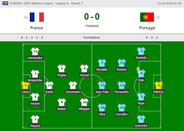 Ronaldo tịt ngòi, Bồ Đào Nha và Pháp bất phân thắng bại - Ảnh 8.