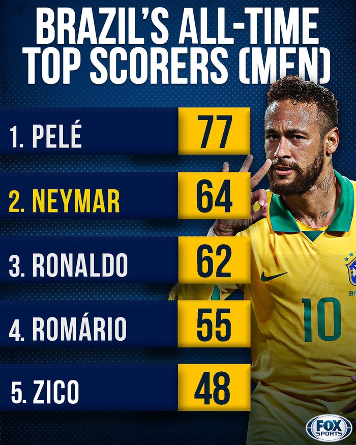 Neymar lập hat-trick, vượt thành tích ghi bàn của Ronaldo và giúp tuyển Brazil thắng 4-2 - Ảnh 2.