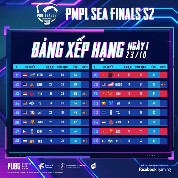 PMPL SEA Finals S2 ngày 23/10: 3 đại diện Việt Nam thi đấu mờ nhạt, Indonesian độc chiếm ngôi đầu - Ảnh 4.