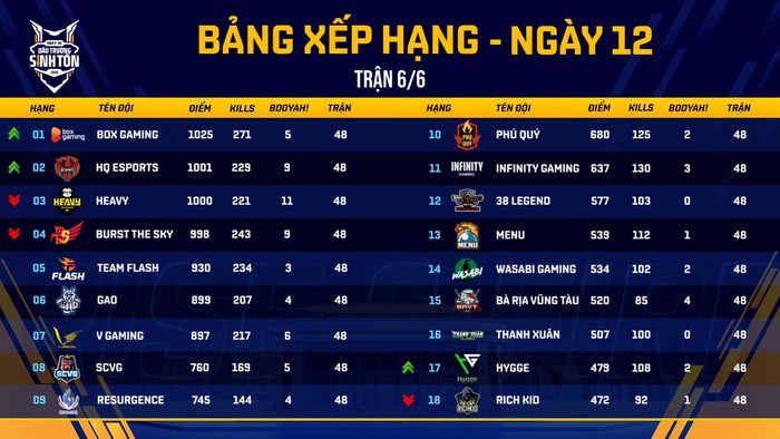 Bứt tốc ngoạn mục, BOX Gaming trở thành Quán quân vòng bảng ĐTST mùa Đông 2020 - Ảnh 1.