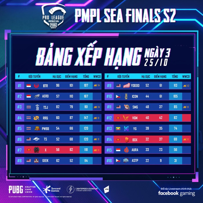 Kết quả PMPL SEA Finals S2: Bigetron RA xuất sắc đăng quang, đại diện Việt Nam mờ nhạt tại sân chơi khu vực - Ảnh 3.