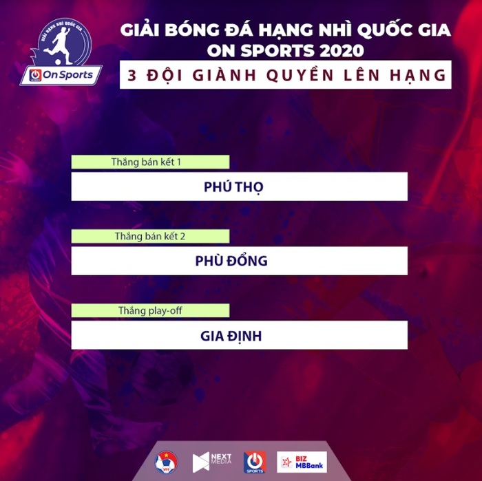 Phú Thọ, Phù Đổng, Gia Định: Muôn màu hành trình lên hạng tại giải Hạng Nhì Quốc gia – On Sports 2020 - Ảnh 2.