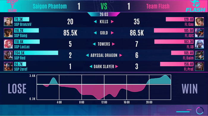 Team Flash và Saigon Phantom cứ gặp là đánh, 2 đội AOG mang tới trận đấu hay nhất AIC 2020 - Ảnh 4.
