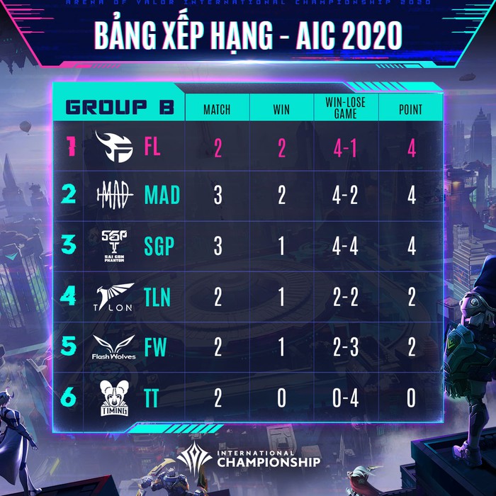 AIC 2020: Đập tan mọi nghi ngờ về phong độ, Team Flash là đội bất bại duy nhất ở bảng B - Ảnh 4.