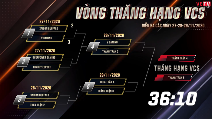Thua V Gaming, Saigon Buffalo gặp khó trong cuộc đua trụ hạng - Ảnh 5.