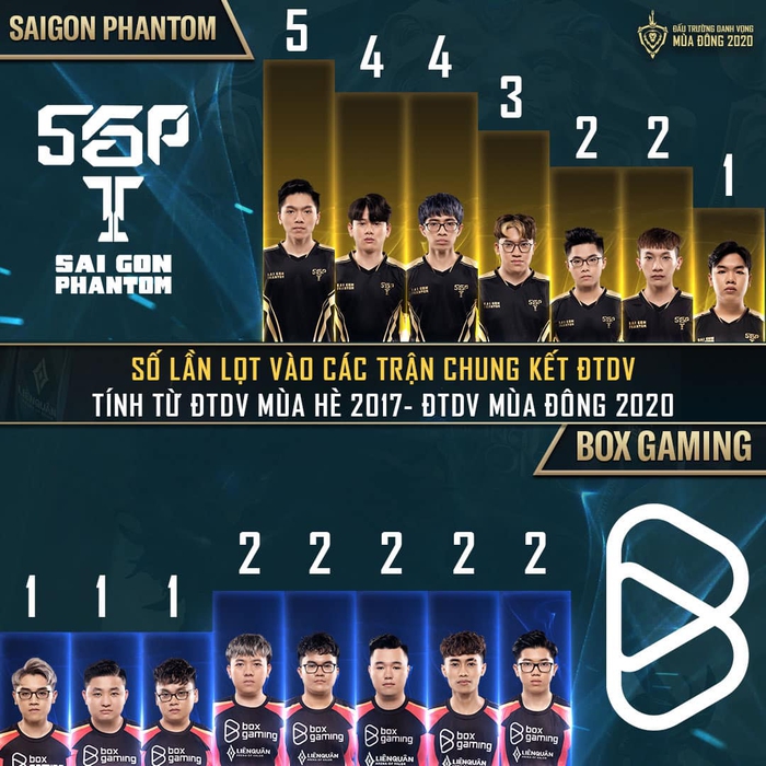 ĐTDV mùa Đông 2020: Những thống kê chứng minh BOX Gaming &quot;không có cửa&quot; trước Saigon Phantom - Ảnh 3.