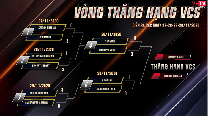 Saigon Buffalo chính thức ở lại VCS sau thắng lợi 3-1 trước V Gaming - Ảnh 4.
