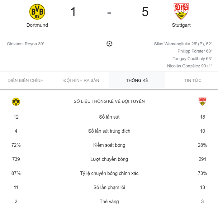 Dortmund thảm bại 1-5 dù kiểm soát bóng 72%, Lewandowski giúp Bayern thoát thua đội mới lên hạng - Ảnh 4.