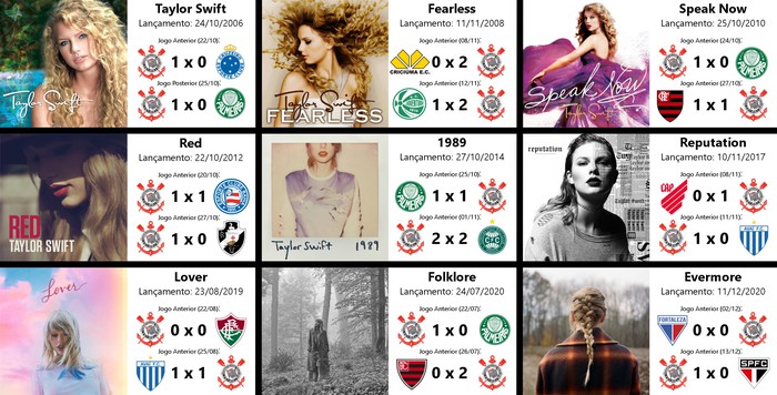 Fan đội bóng Brazil tôn Taylor Swift lên &quot;Thánh&quot; vì sự trùng hợp khó lý giải mỗi khi cô nàng ra album mới - Ảnh 3.
