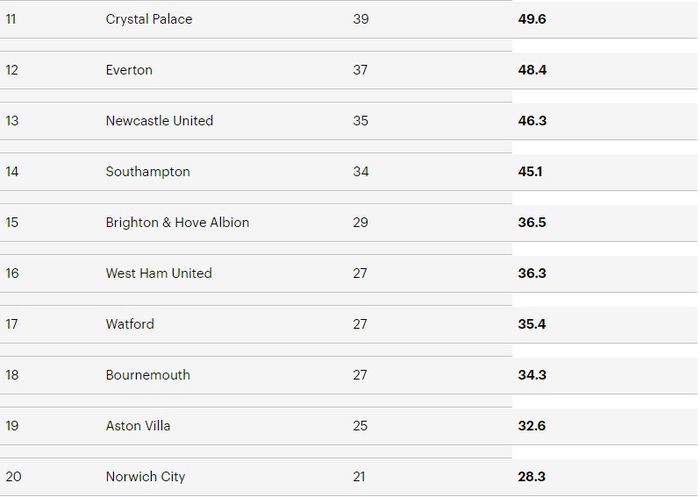 Dự đoán Premier League mùa 2019-2020 theo thuật toán FIFA: Liverpool sẽ vô địch với số điểm kỷ lục - Ảnh 3.