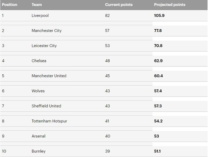 Dự đoán Premier League mùa 2019-2020 theo thuật toán FIFA: Liverpool sẽ vô địch với số điểm kỷ lục - Ảnh 2.