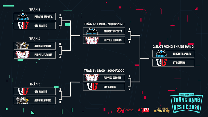 Chuyển động Esports ngày 20/4: Lộ diện đối thủ của T1 tại bán kết LCK mùa Xuân 2020, QTV Gaming trở lại với vòng thăng hạng VCS Hè 2020 - Ảnh 2.