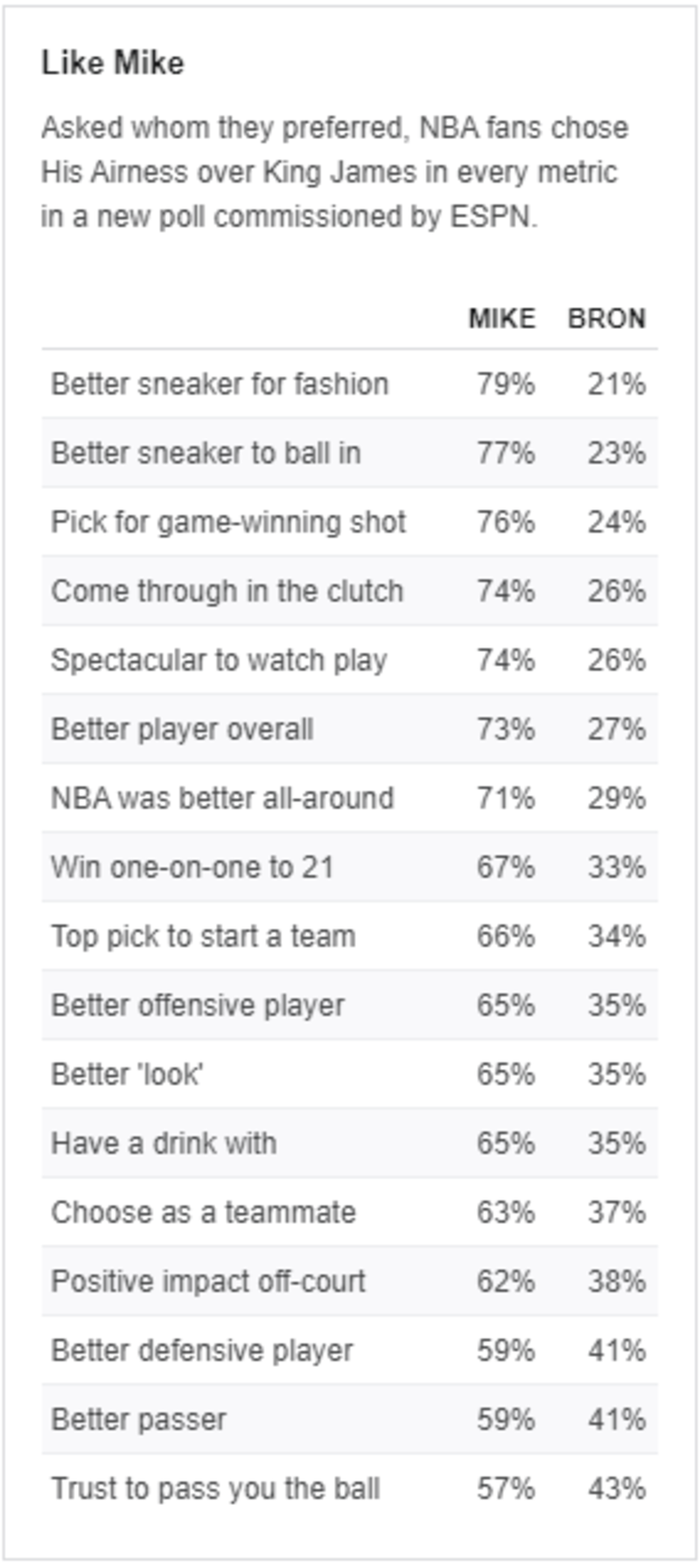 Michael Jordan áp đảo LeBron James ở các hạng mục bình chọn do ESPN thực hiện - Ảnh 2.
