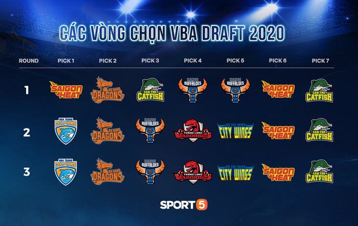 Trực tiếp VBA Draft 2020: Saigon Heat tiếp tục đặt niềm tin vào HLV Kevin Yurkus  - Ảnh 1.