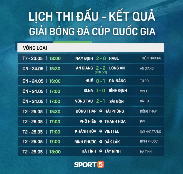 Cúp Quốc gia 2020: Đức Chinh tỏa sáng giúp Đà Nẵng đi tiếp, đội bóng Hạng Nhất mang đến bất ngờ lớn - Ảnh 3.