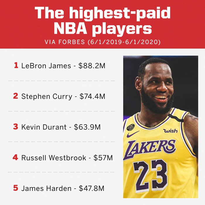 LeBron James cùng dàn sao NBA tiếp tục thể hiện sự bá đạo trong top 100 VĐV kiếm tiền giỏi nhất 2020 - Ảnh 2.