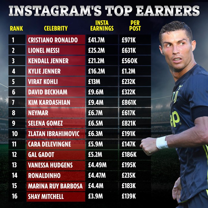 Choáng trước số tiền Ronaldo kiếm được mỗi năm từ trang Instagram có 222 triệu người theo dõi: Tính sơ sơ đã hơn 1.200 tỷ, vượt cả tiền lương đá bóng - Ảnh 1.