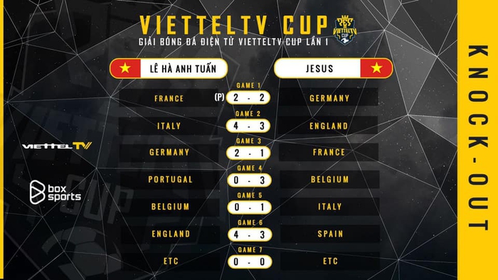 Thần đồng Lê Hà Anh Tuấn bay cao tại Viettel TV Cup: Hạ gục ngôi sao PES Việt và tiến thẳng tới vòng tứ kết - Ảnh 1.