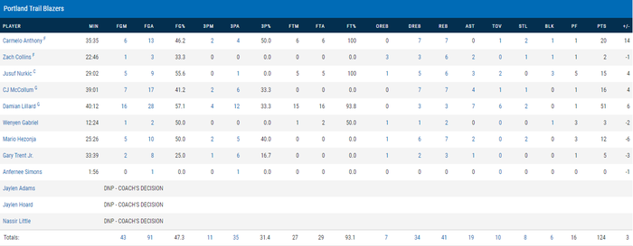 Damian Lillard đập tan mọi hoài nghi, loại Pelicans và Kings khỏi cuộc đua Playoffs - Ảnh 4.