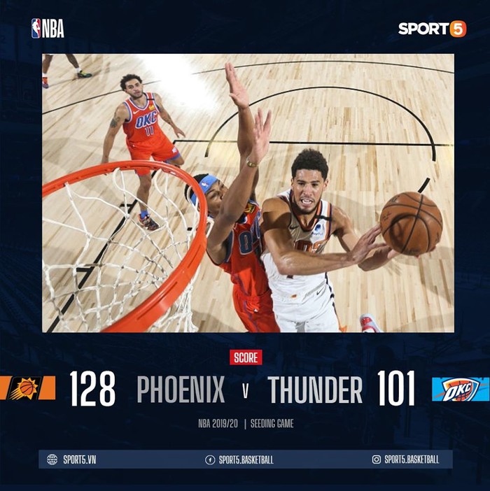 Devin Booker tiếp tục bay cao trong ngày Phoenix Suns &quot;blow-out&quot; nhẹ nhàng Oklahoma City Thunder - Ảnh 1.