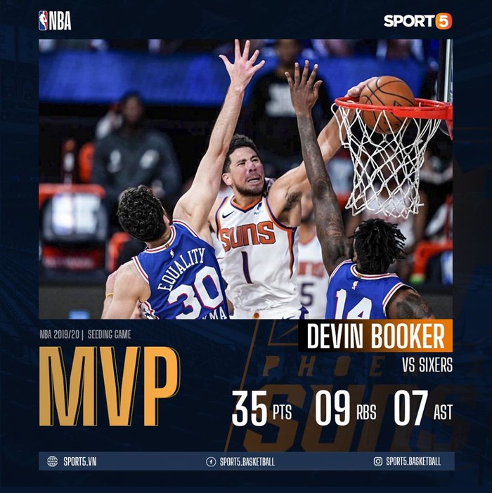Vượt mặt tiền bối, Devin Booker ghi tên vào lịch sử Phoenix Suns khi mới chỉ 23 tuổi - Ảnh 1.