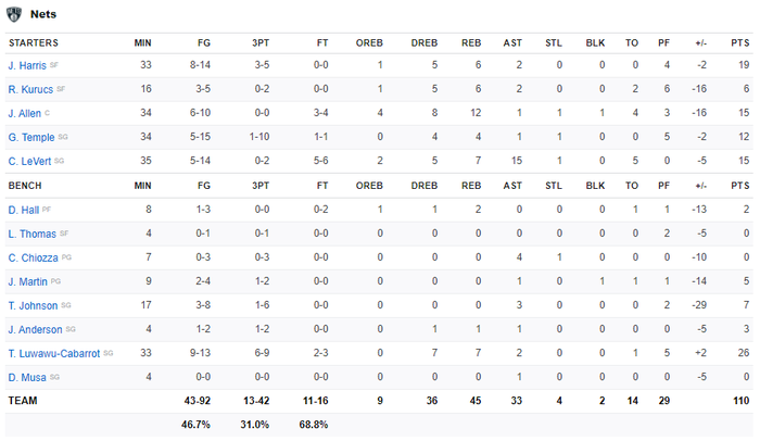 Thả 22 quả 3 điểm vào rổ đối phương, Toronto Raptors chặn đứng màn lội ngược dòng của Brooklyn Nets - Ảnh 4.