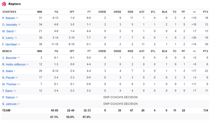 Thả 22 quả 3 điểm vào rổ đối phương, Toronto Raptors chặn đứng màn lội ngược dòng của Brooklyn Nets - Ảnh 5.
