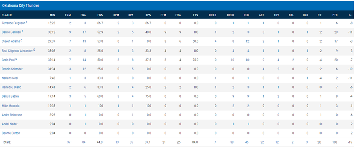 Houston Rockets “hủy diệt” OKC Thunder dù thiếu vắng Russell Westbrook - Ảnh 6.