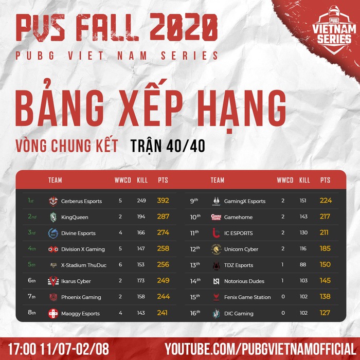 Cerberus Esports bảo vệ thành công chức vô địch PUBG Vietnam Series Fall 2020 thiết lập nhiều kỷ lục - Ảnh 2.