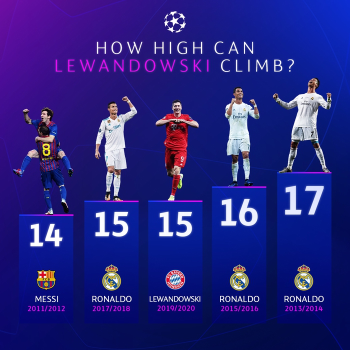 Lewandowski đứng trước cơ hội xô đổ kỷ lục ghi bàn của Ronaldo tại Champions League - Ảnh 1.