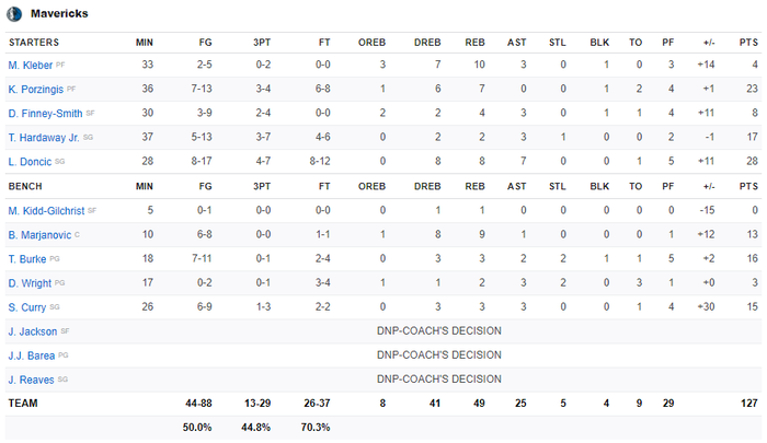 Hàng công tỏa sáng rực rỡ, Dallas Mavericks vượt qua Los Angeles Clippers một cách thuyết phục - Ảnh 5.