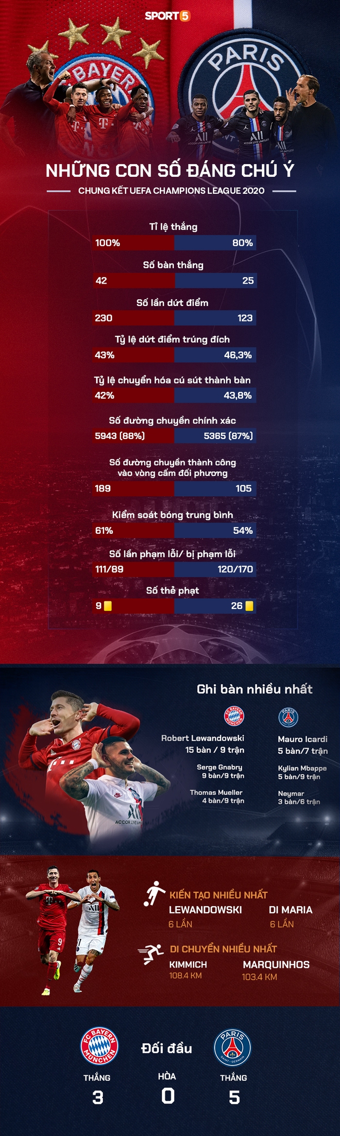 Infographic chung kết Champions League: So sánh Bayern Munich và PSG - Đại tiệc bóng đá tấn công - Ảnh 1.