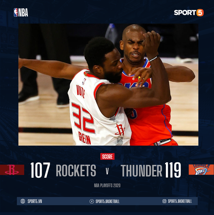 Tiếp tục &quot;quăng gạch&quot;, James Harden để Chris Paul và OKC Thunder giành được Game 3 sau hiệp phụ - Ảnh 1.