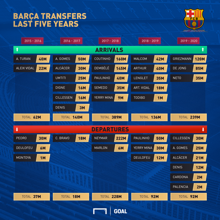 Bartomeu và những trò lố khiến Messi trôn vùi những năm tháng rực rỡ ít ỏi còn lại trong thất bại - Ảnh 2.
